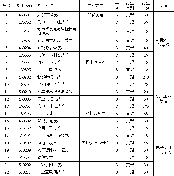 江西新能源科技職業(yè)學院單招