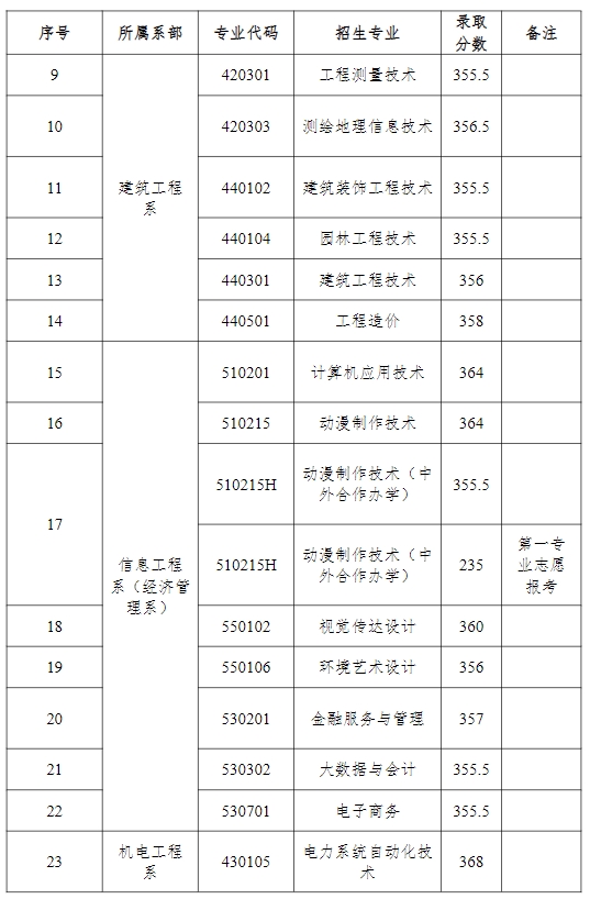 江西水利職業(yè)學(xué)院?jiǎn)握? style=