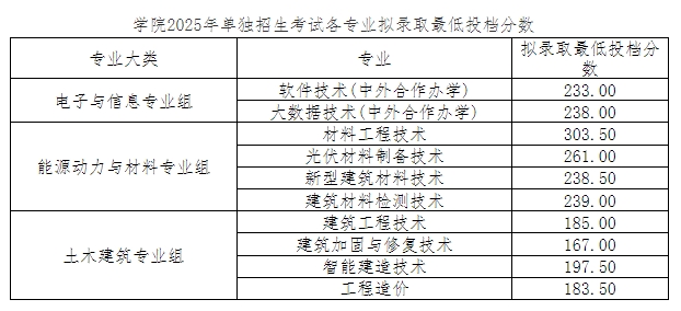 江西現(xiàn)代職業(yè)技術學院單招