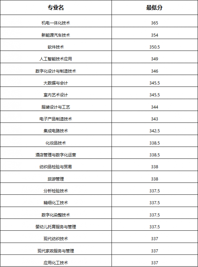 江西工業(yè)職業(yè)技術(shù)學(xué)院?jiǎn)握? style=