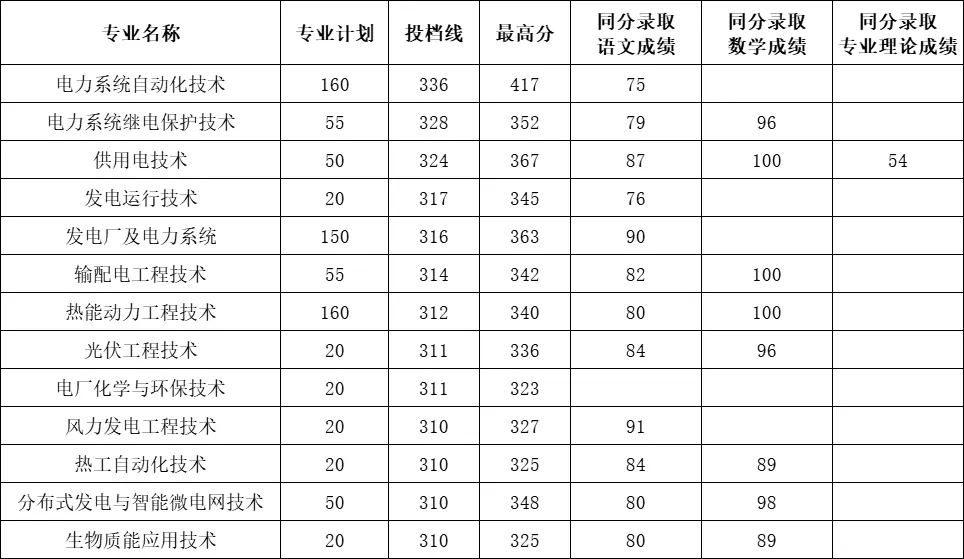 江西電力職業(yè)技術(shù)學(xué)院?jiǎn)握? style=