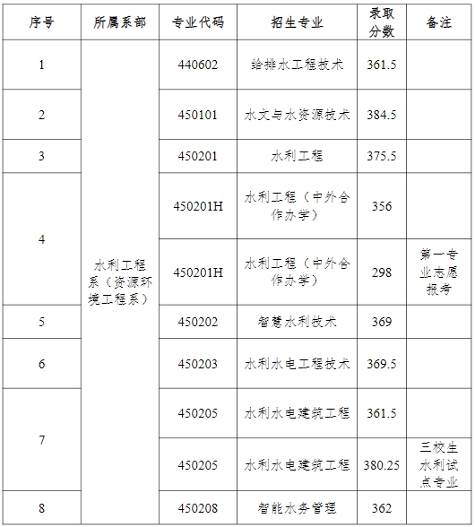 江西水利職業(yè)學(xué)院單招