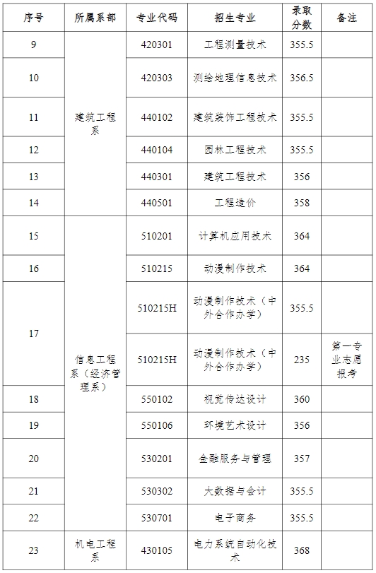 江西水利職業(yè)學(xué)院單招