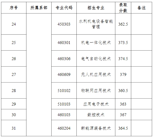 江西水利職業(yè)學(xué)院單招