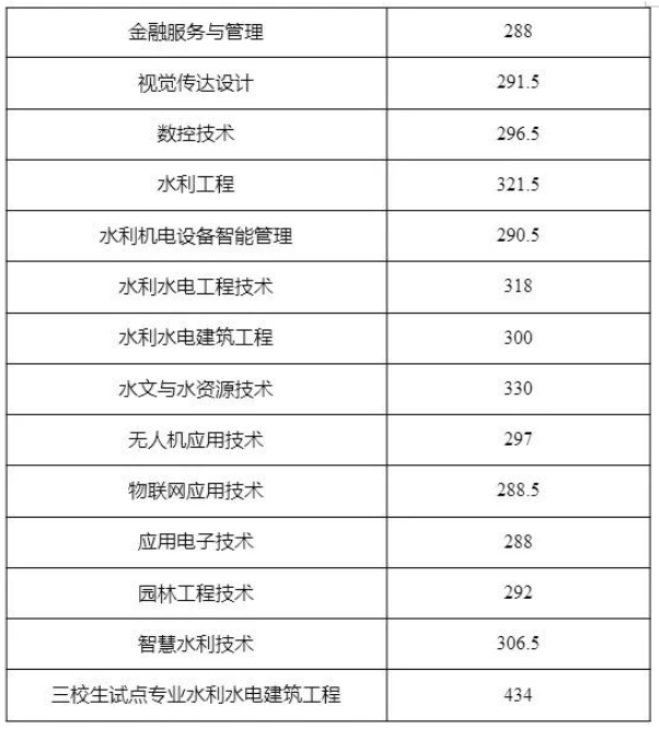 江西水利職業(yè)學(xué)院單招
